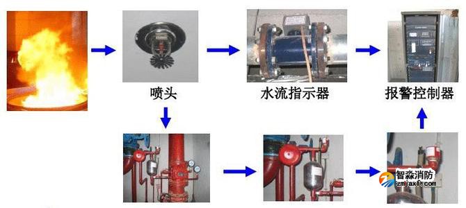 消防噴淋滅火系統(tǒng)的如何聯(lián)動(dòng)測(cè)試？